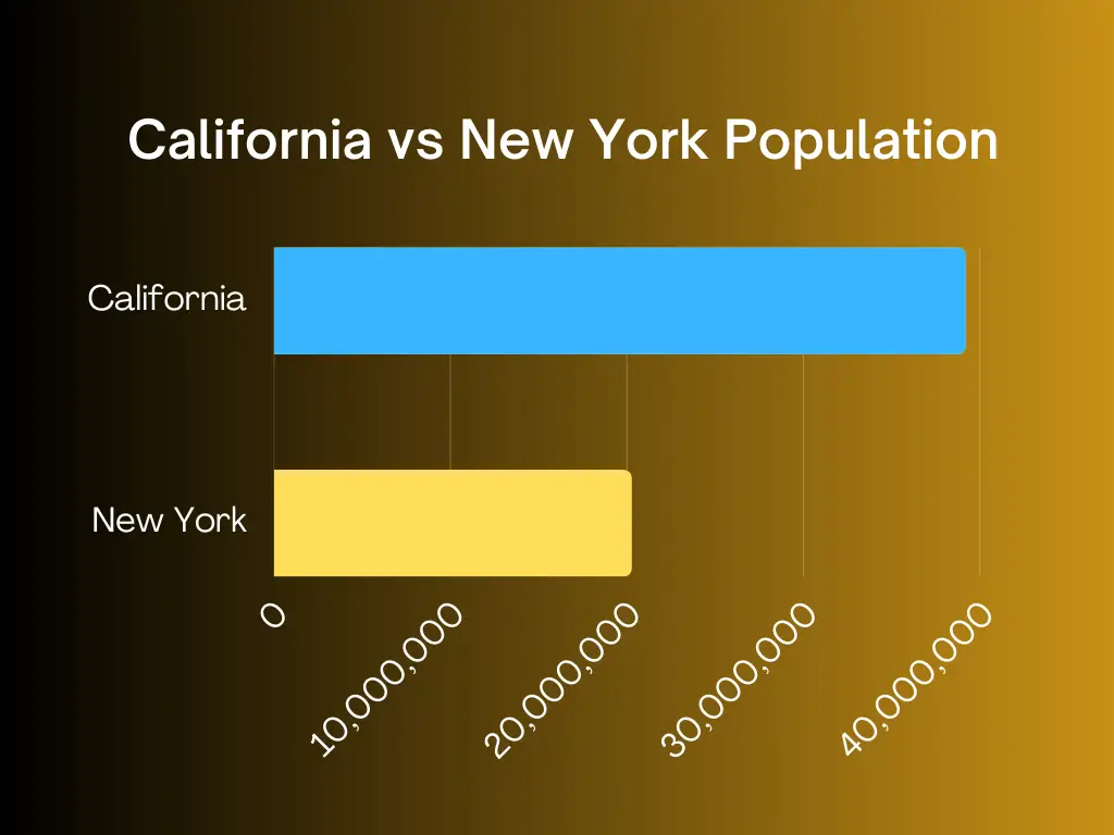 California vs New York population comparison