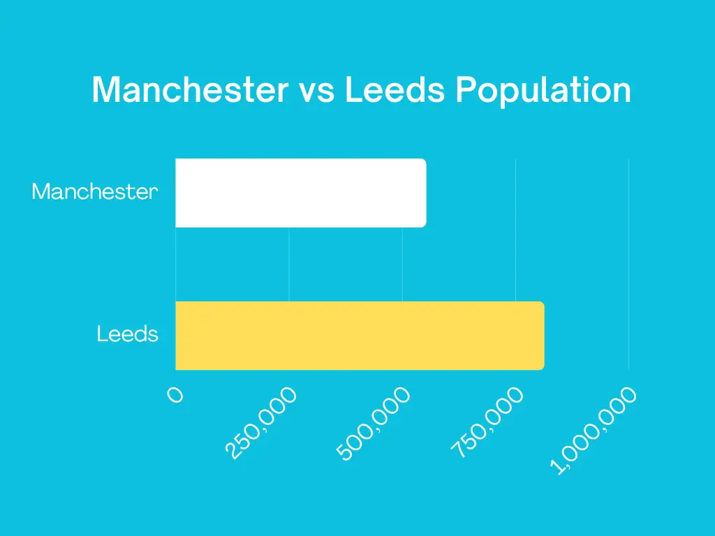 Manchester vs Bristol population comparison