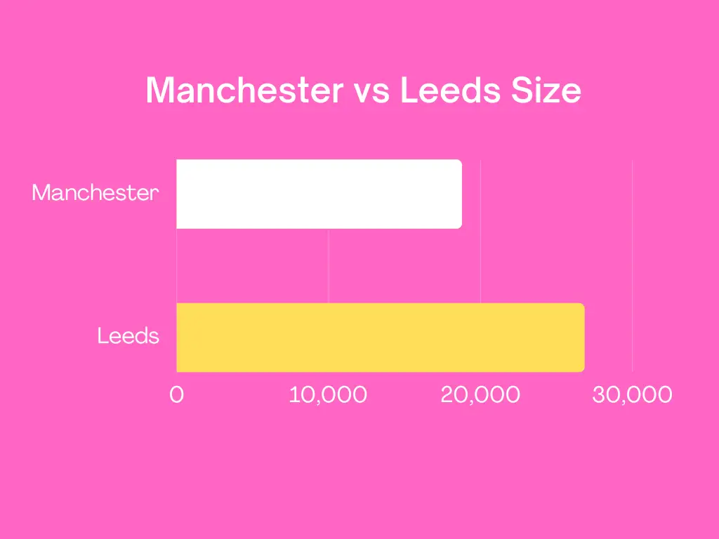 Manchester vs Bristol size comparison