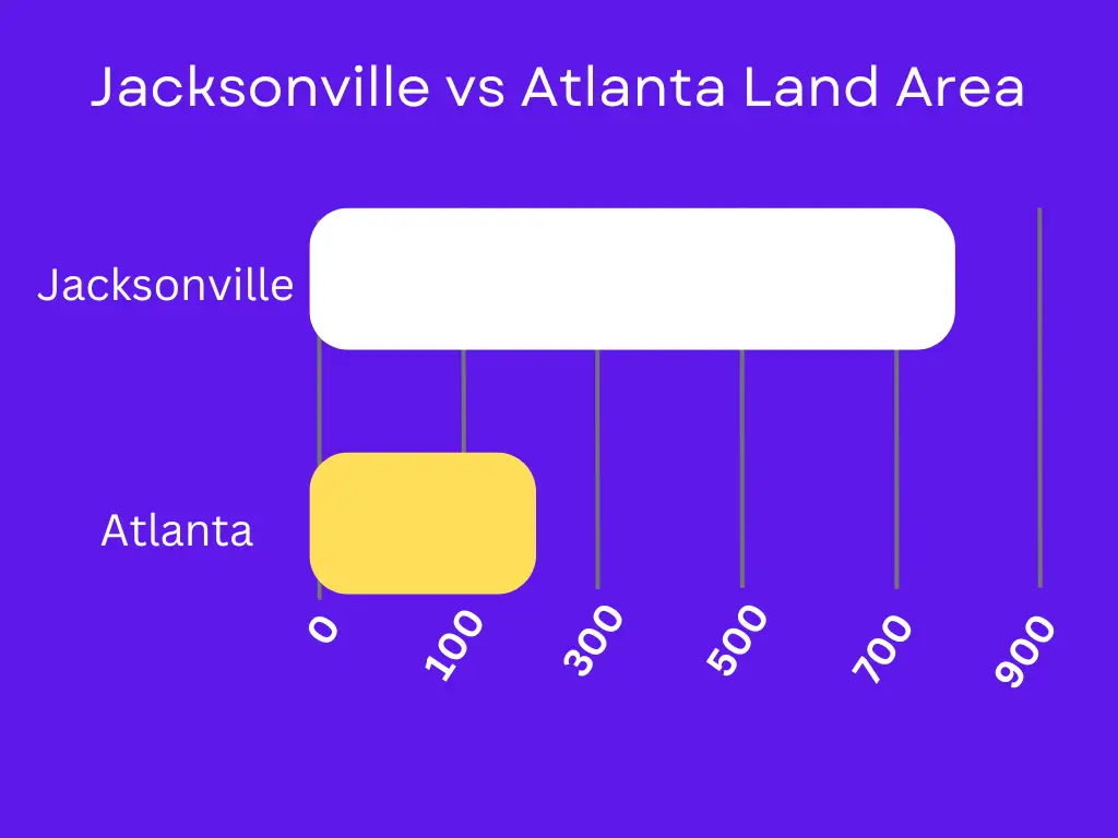 Jacksonville vs Atlanta Land Area Image 