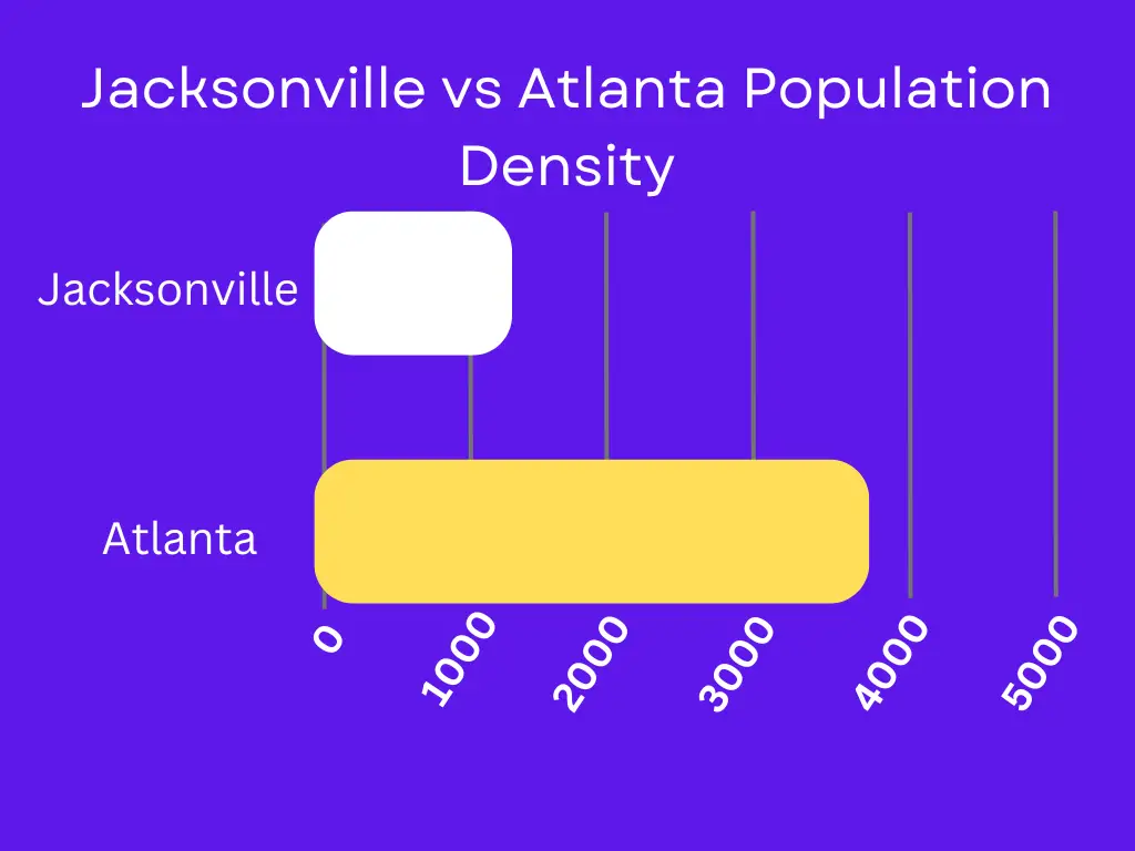 Jacksonville vs Atlanta Population Density 
