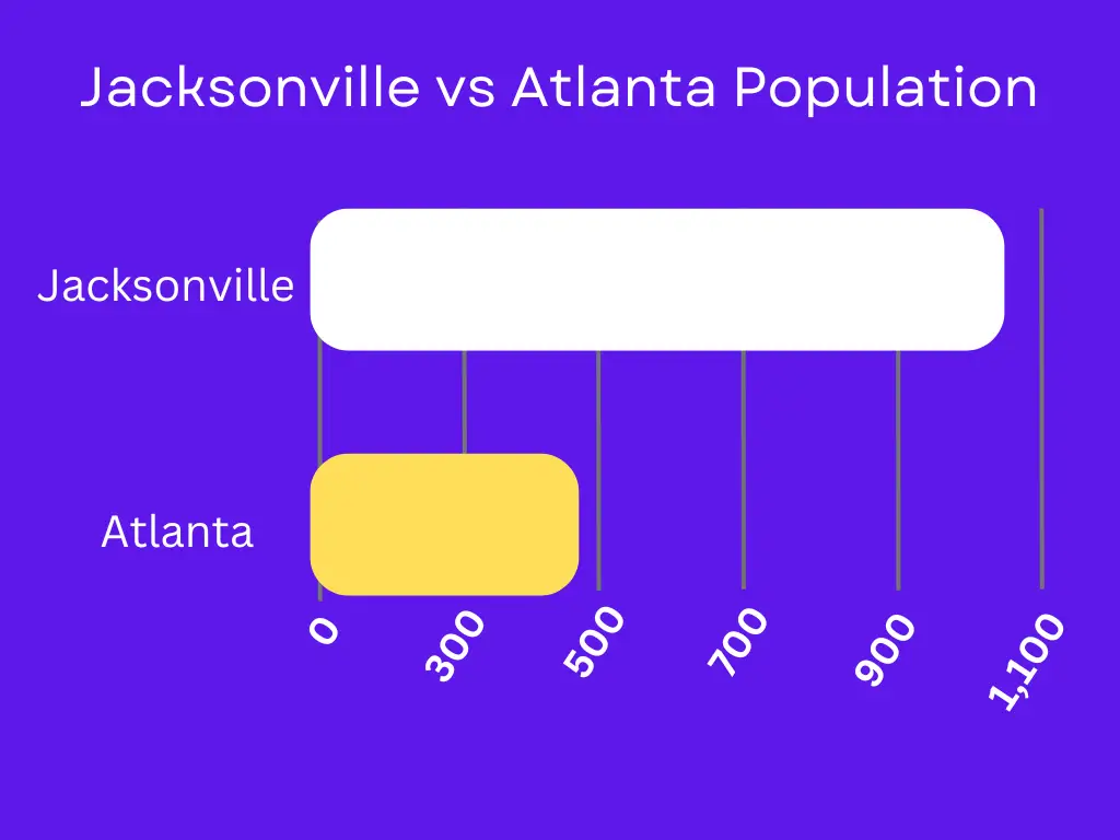 Jacksonville vs Atlanta population image 