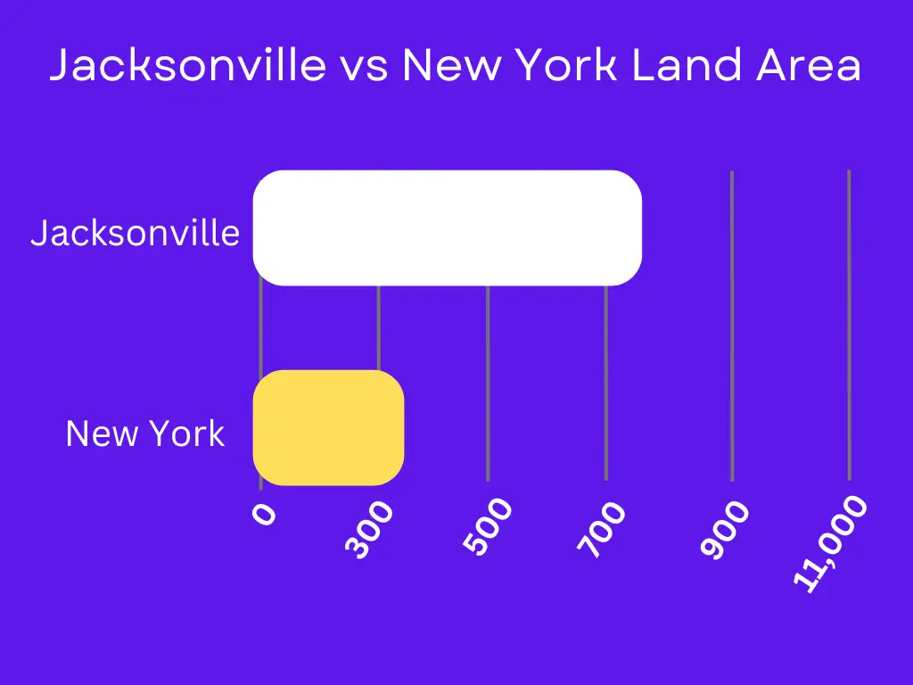 Jacksonville vs New York Land area image 