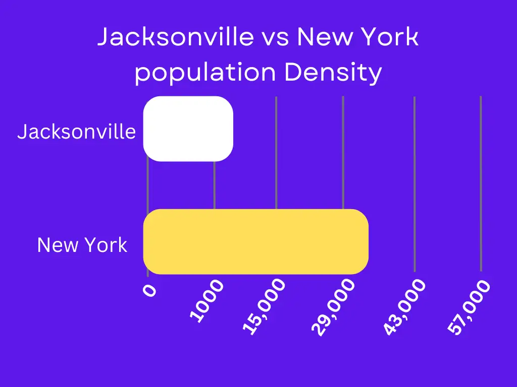 Jacksonville vs New York Population Density 