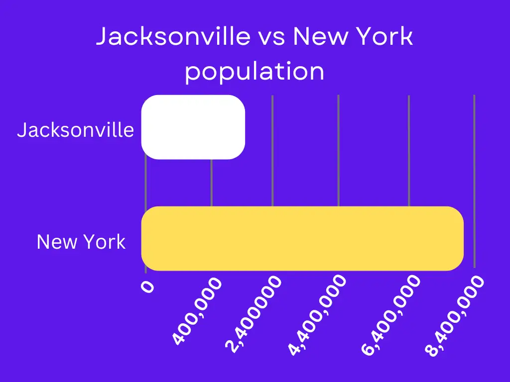 Jacksonville vs New York population Image
