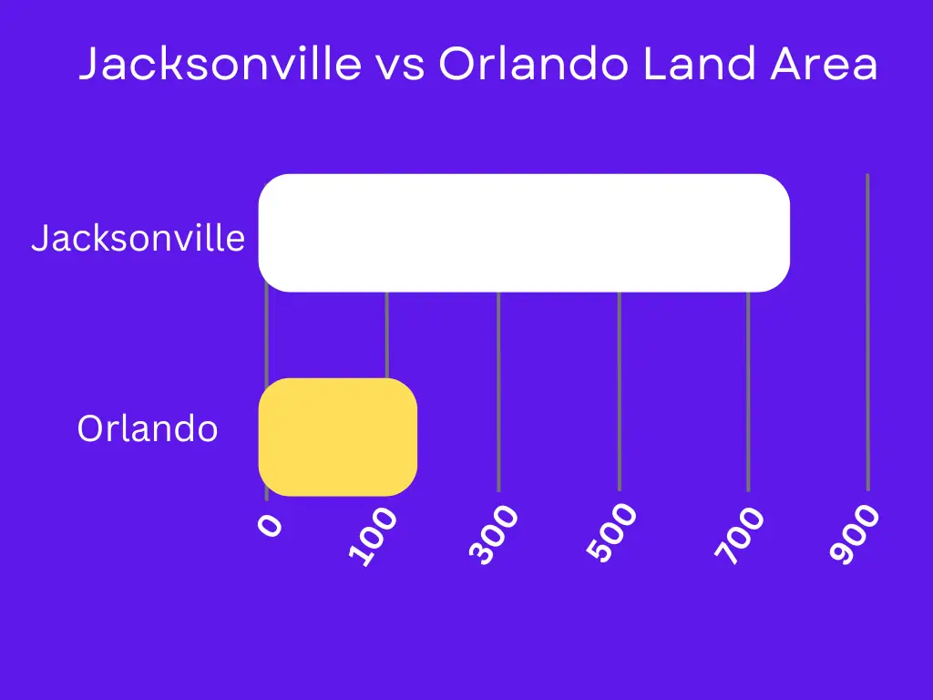 Jacksonville vs Orlando Land Area Image 