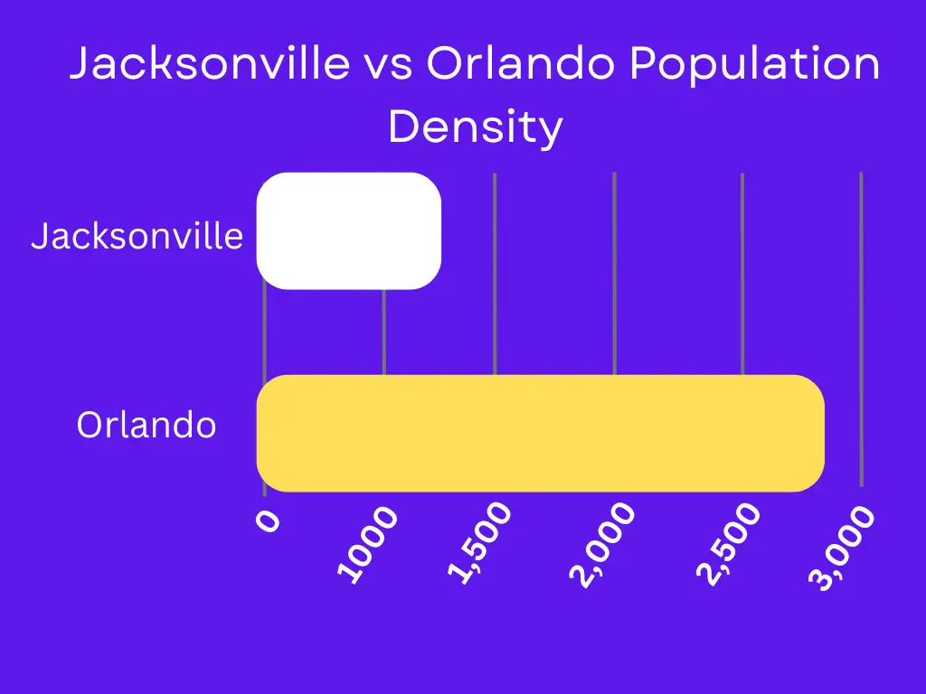 Jacksonville vs Orlando Population Density Image 