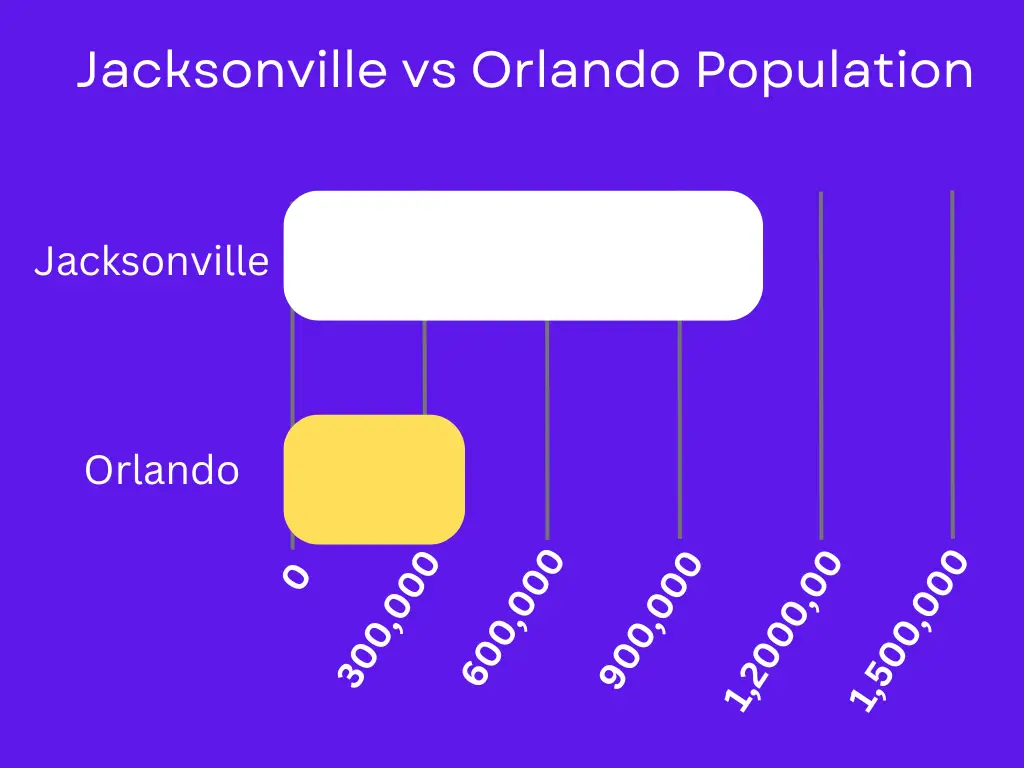 Jacksonville vs Orlando population Image 
