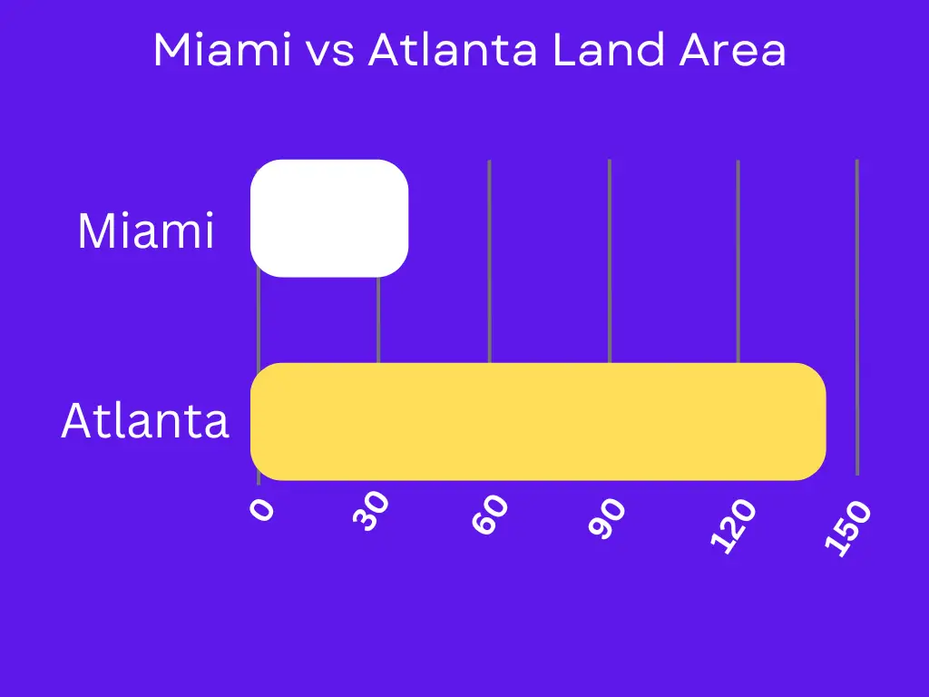 Miami vs Atlanta Land Area Image 