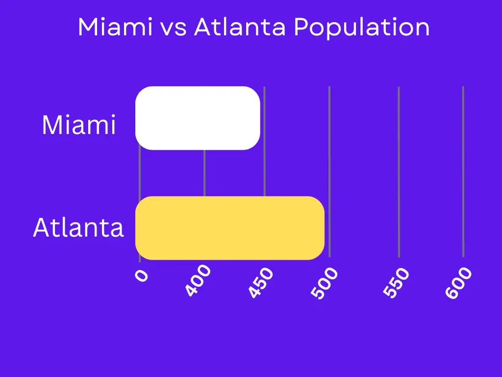 Miami vs Atlanta population image