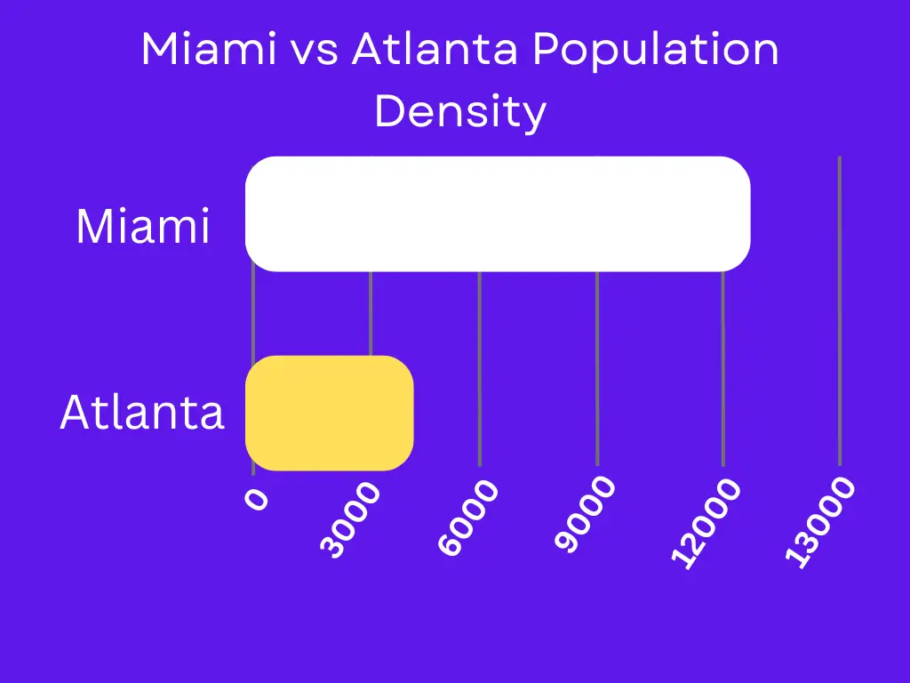 Miami vs Atlanta population Density 
