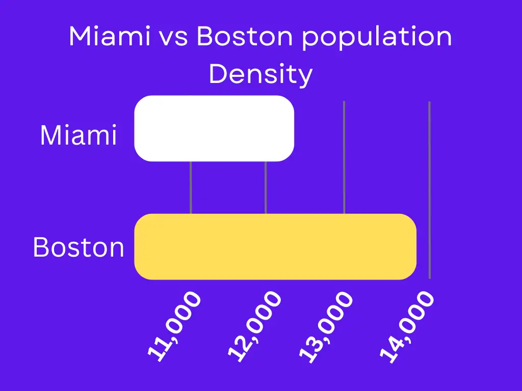 Miami vs Boston Population Density Image 