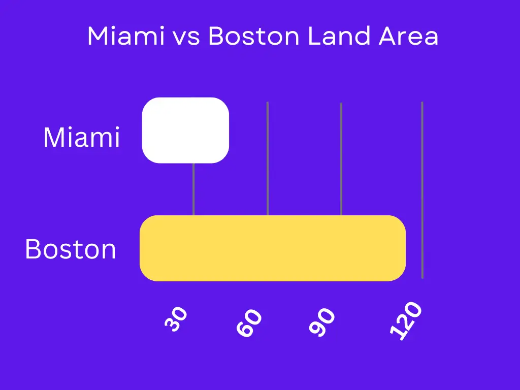 Miami vs Boston Land Area bar graph Image 