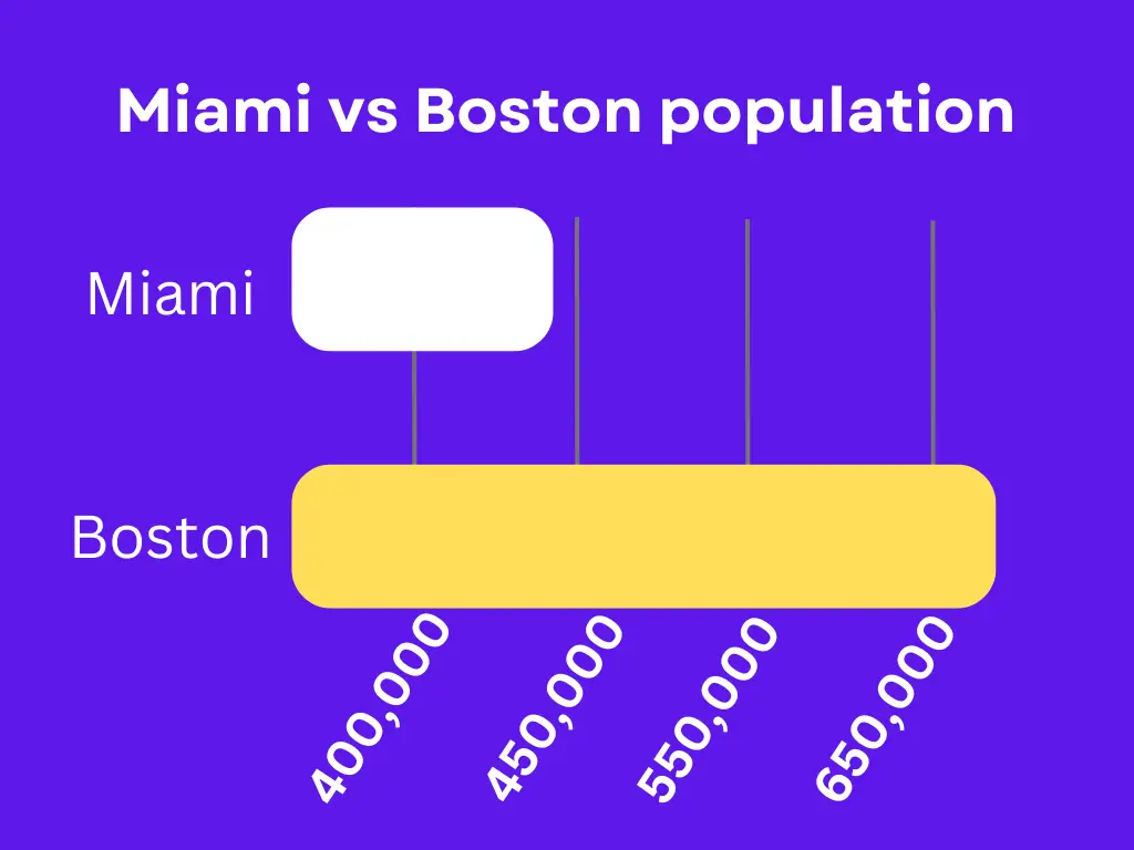 Miami vs Boston Population image 