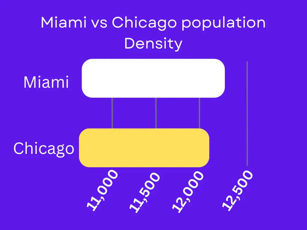 Miami vs Chicago population Density Image 