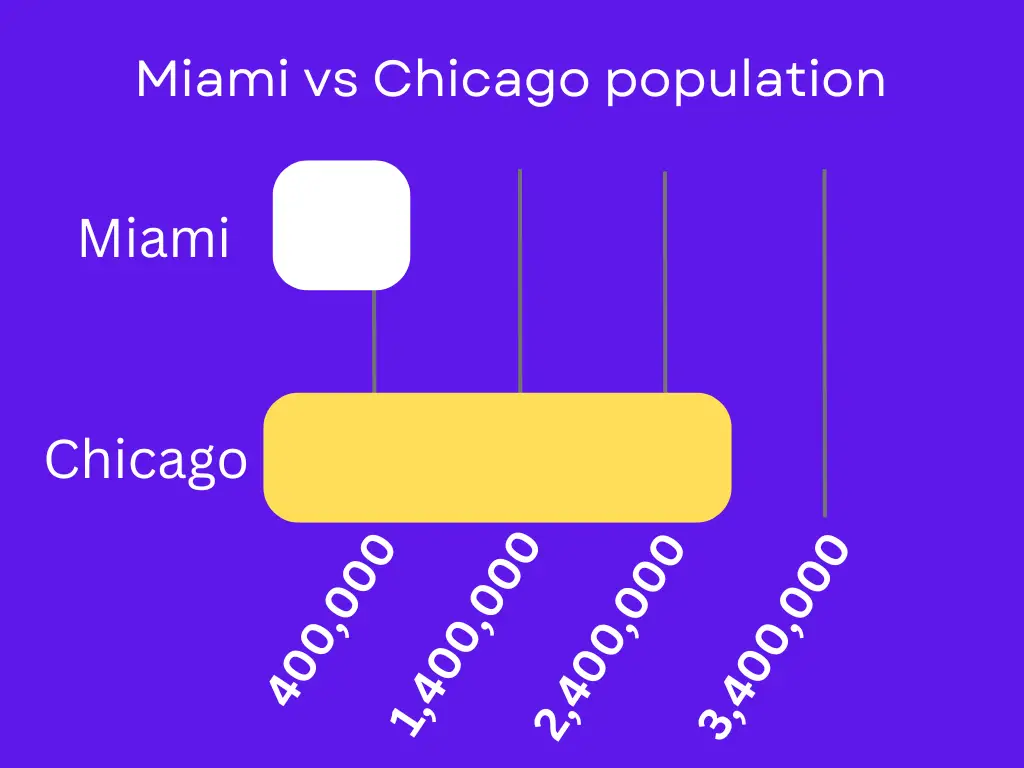 Miami vs Chicago population image
