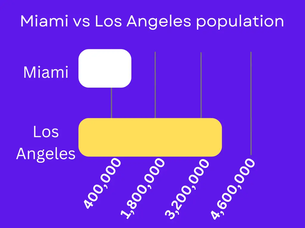Miami vs Los Angeles Population Image 