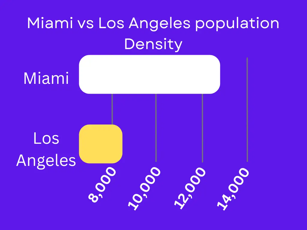 Miami vs Los Angeles Population Density image 