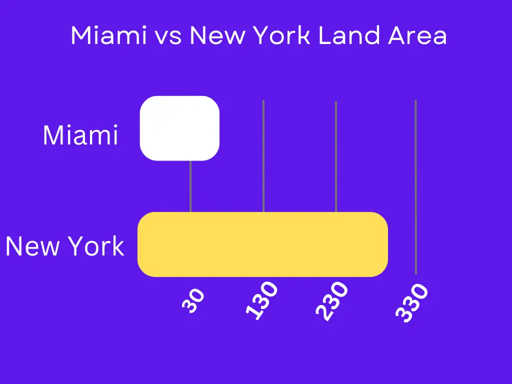 Miami vs New York Land area image 