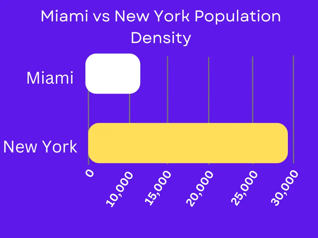 Miami vs New York Population Density Image 