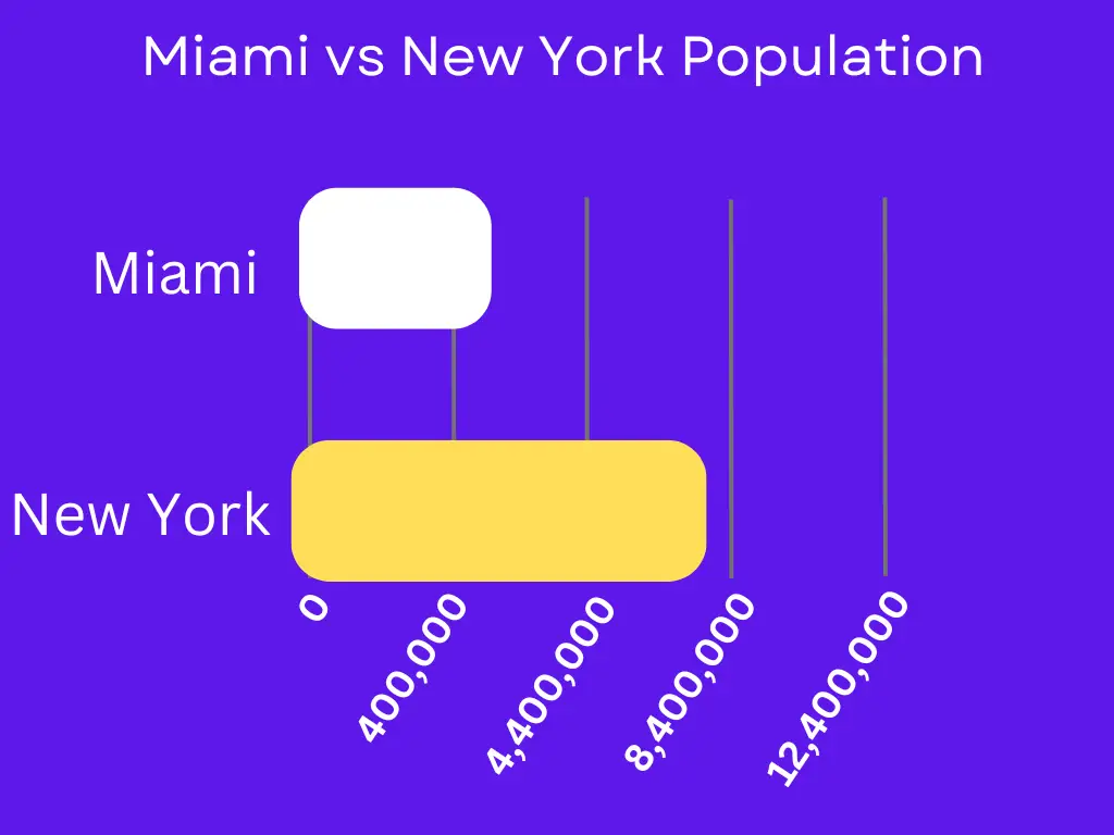 Miami vs New York Population Image 