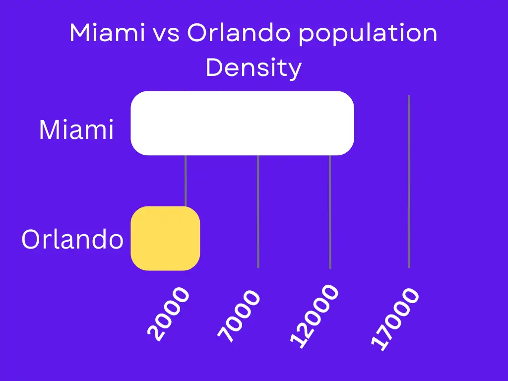 Miami vs Orlando Population Density Image 