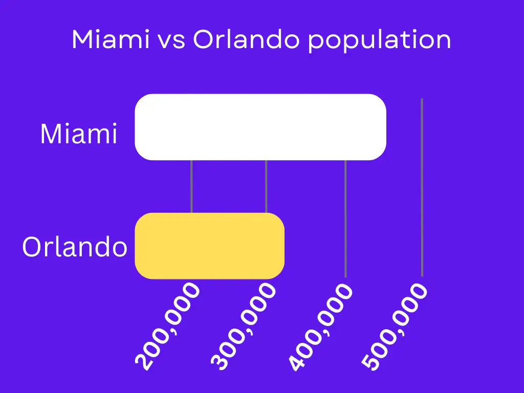 Miami vs Orlando population Image 