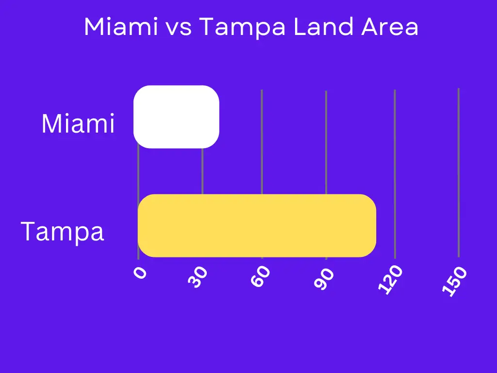 Miami vs Tampa Land Area Image 