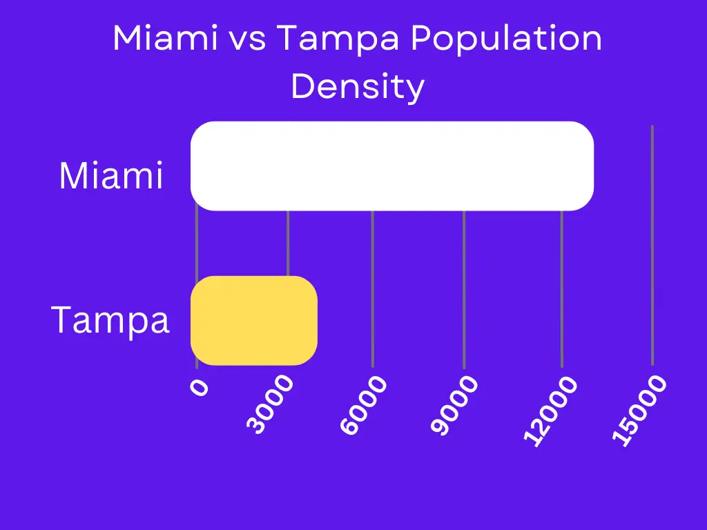 Miami vs Tampa Population Density Image 