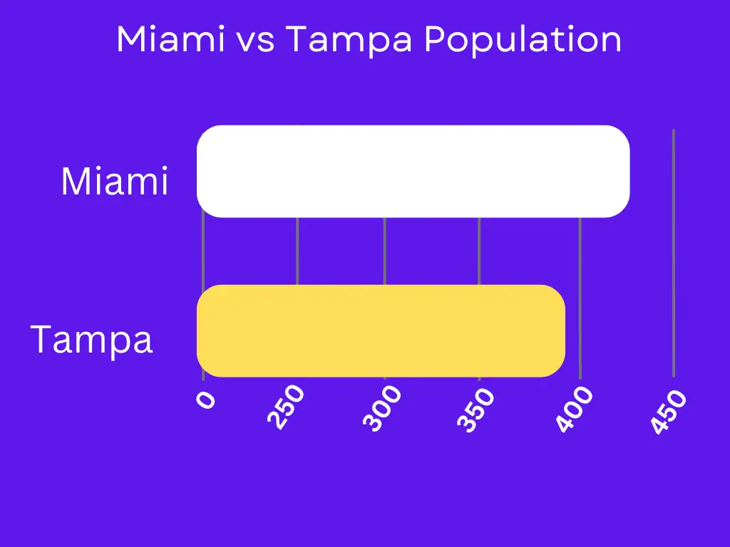Miami vs Tampa population Image 