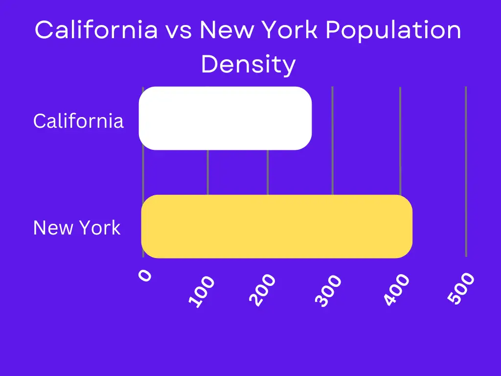 California vs New York Population Density comparison
