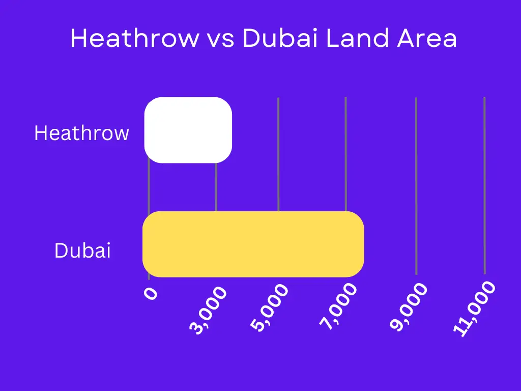 Heathrow vs Dubai Land Area comparison 