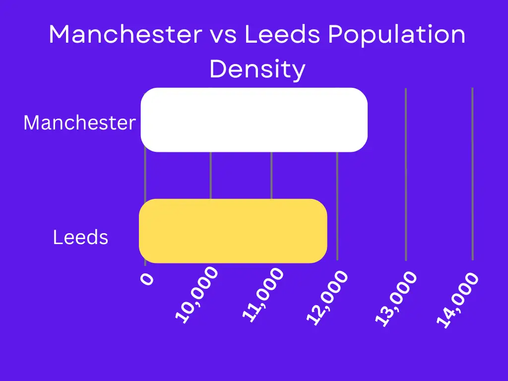 Manchester vs Leeds population density comparison 