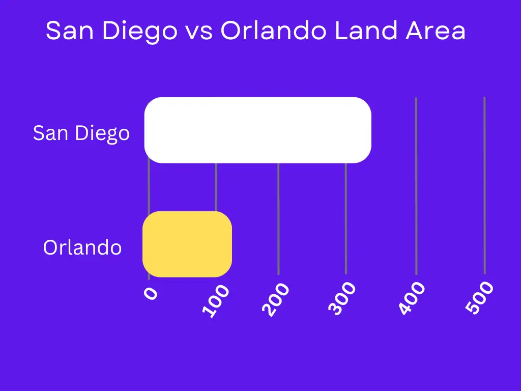San Diego vs Orlando Land Area comparison image