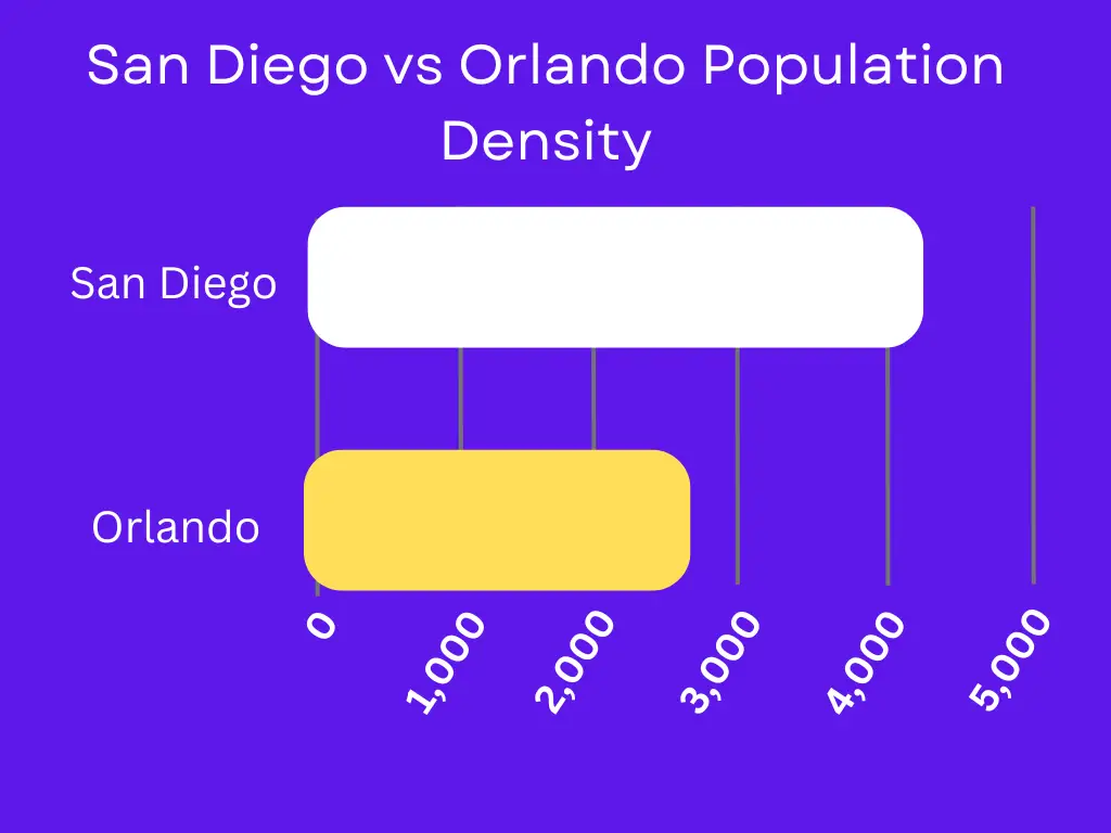 San Diego vs Orlando population density comparison image 
