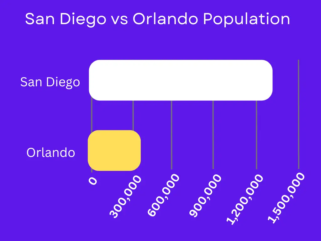 San Diego vs Orlando Population comparison image 